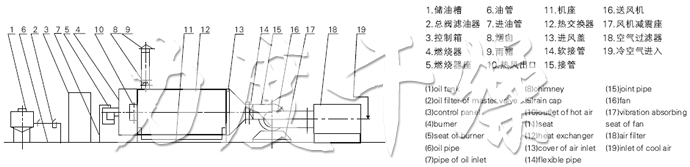 RLY系列燃油熱風(fēng)爐流程圖 RLY系列燃油熱風(fēng)爐流程圖
